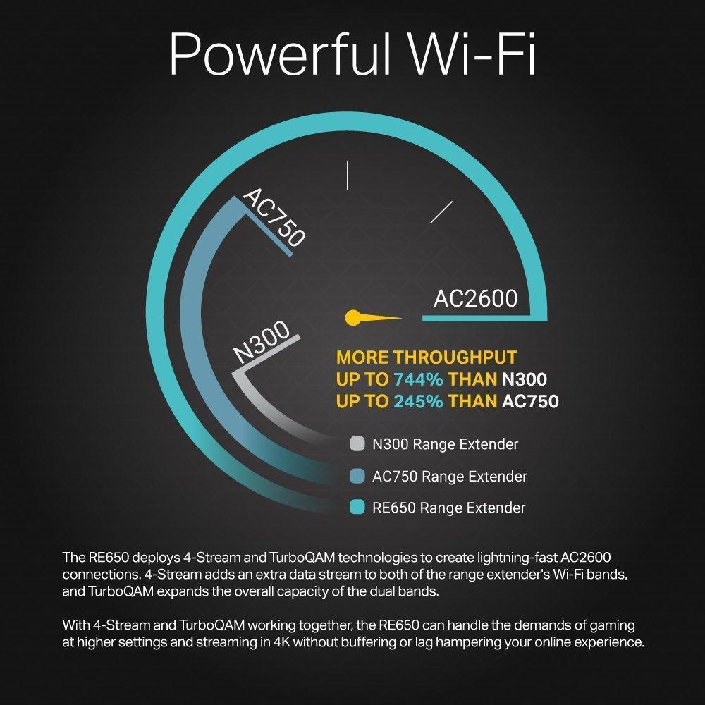 TP-Link | AC2600 Wifi Extender | Up to 2600Mbps | Dual Band Range Extender, Repeater, Access Point| 4x4 MU-MIMO | Easy Set-Up | Extends Internet Wifi to Smart Home & Alexa Devices (RE650)