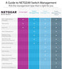 NETGEAR 5-Port Gigabit Smart Managed Plus Switch, PD Powered, Pass-through, ProSAFE Lifetime Protection (GS105PE)